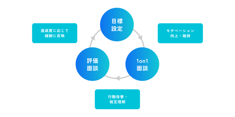 評価制度